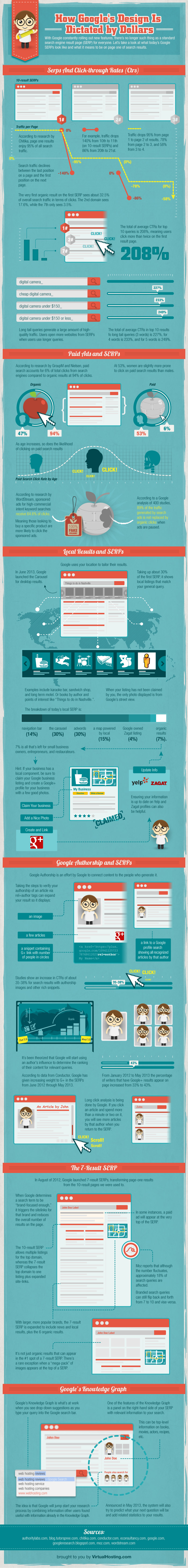 How Google’s Design is Dictated by Dollars [Infographic] by Virtual Hosting